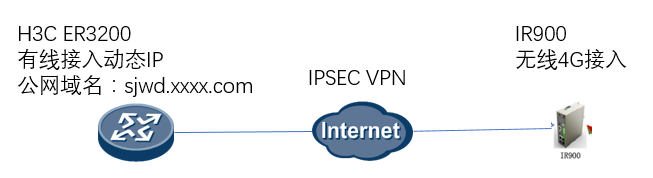 H3C ER3200 和 InHnad IR900 IPSEC VPN隧道配置