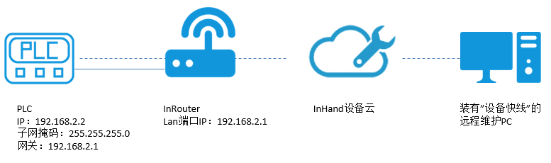 设备云远程维护西门子S7-300（以太网）使用手册