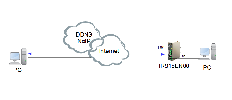 IR900-Netorks-DDNS-NoIP