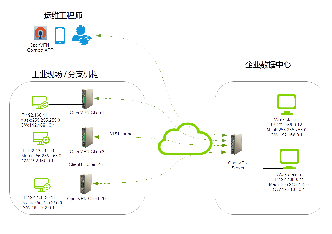 IR900路由器做OpenVPN Server，Server&Client 一个型号搞定