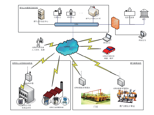 转载：燃气行业物联网应用 整体解决方案