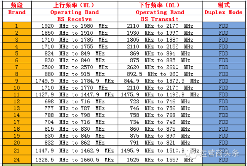 中国移动联通电信 2G/3G /4G 无线网络频率分配现状