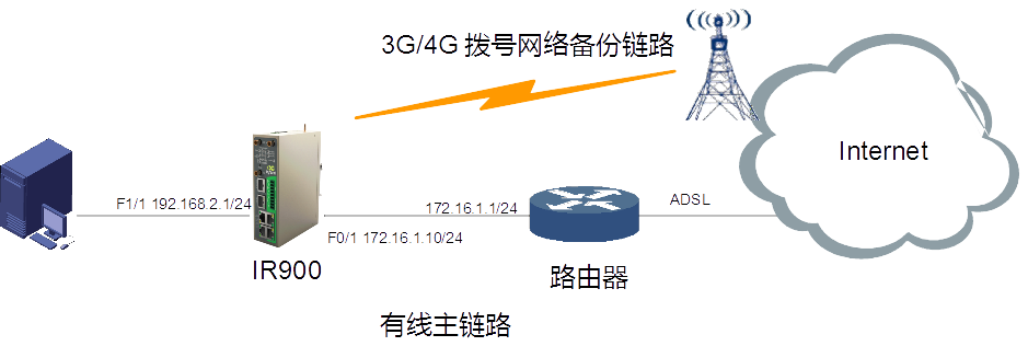 IR900 接口备份配置