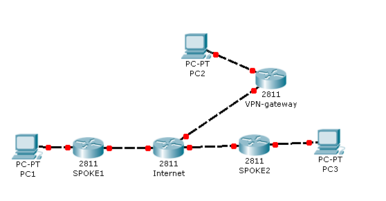 IPSEC DMVPN 实验配置