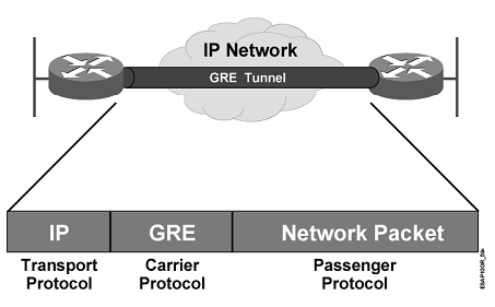 GRE、PPTP、L2TP隧道协议对比介绍