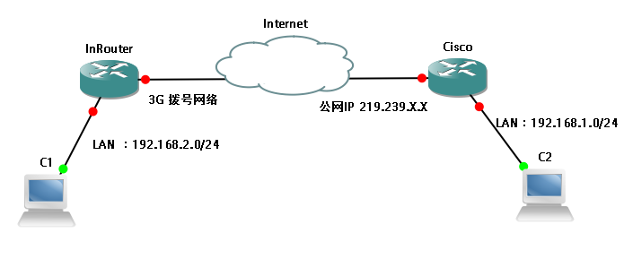 Cisco Router与InRouter700 建立IPSec VPN的相关配置