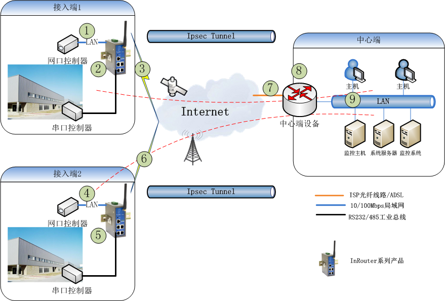  InRouter与 OpenVPN服务器（Windows Platform）构建OpenVPN 配置指导