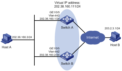 华三VRRP配置案列