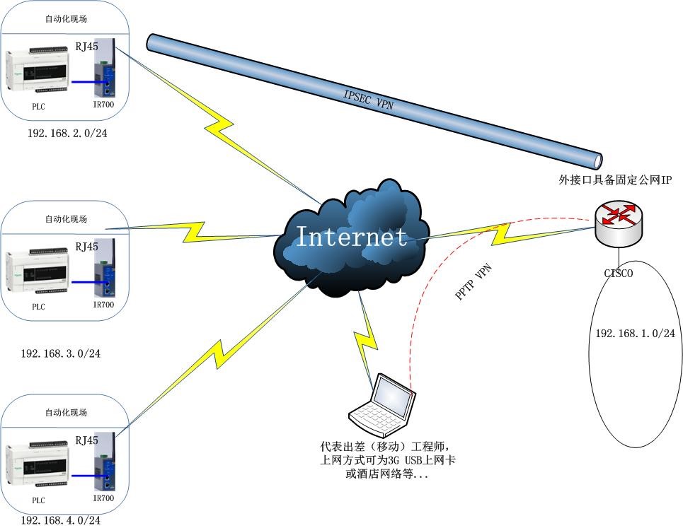 IPSEC VPN结合PPTP VPN实现外出工程师维护模式