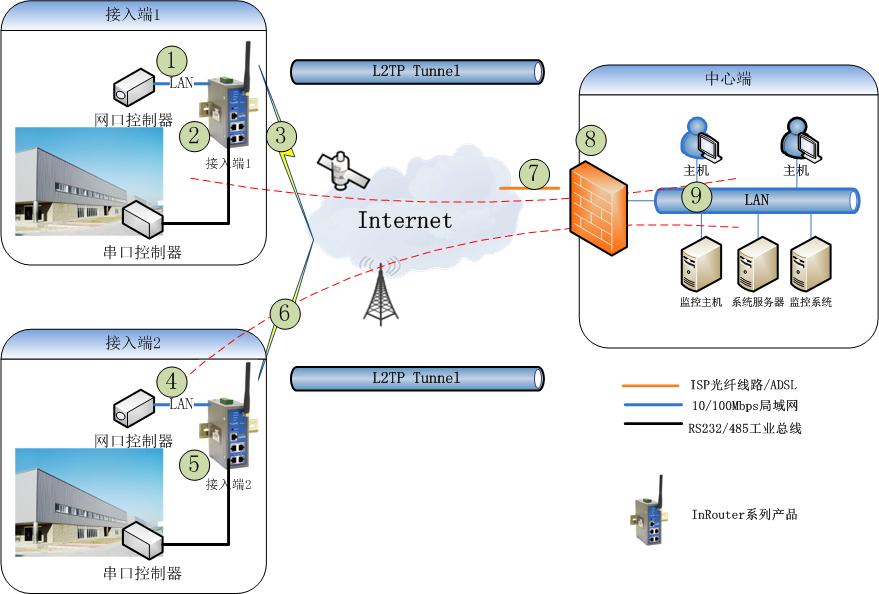 InRouter与Cisco Router构建L2tp VPN 配置指导