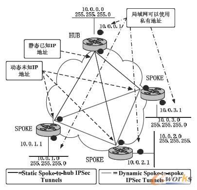 动态多点VPN技术基础知识