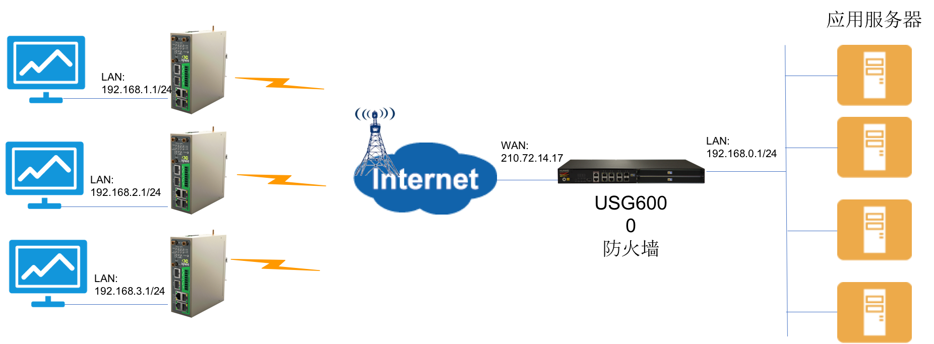 IR900 与 华为防火墙USG6000系列建立IPSecVPN配置模版