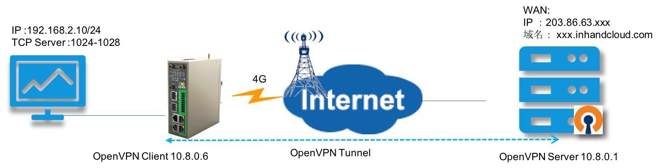 IR900-OpenVPN-NAT-Maping