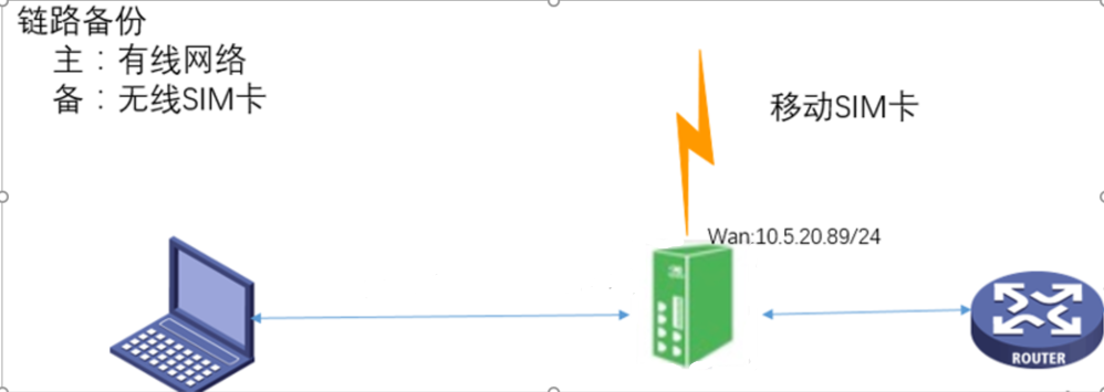 ir900 有线和无线链路下配置双IPSEC VPN