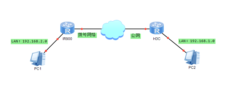 H3C Router与InRouter900 建立IPSecVPN的相关配置