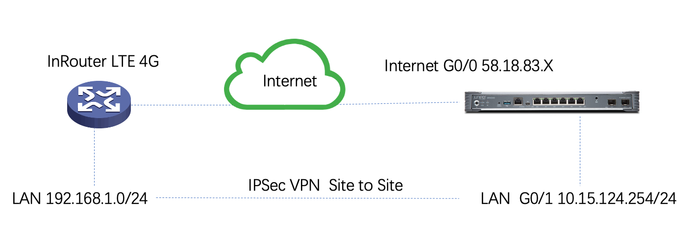 InRouter与Juniper SRX建立IPSec隧道配置案例